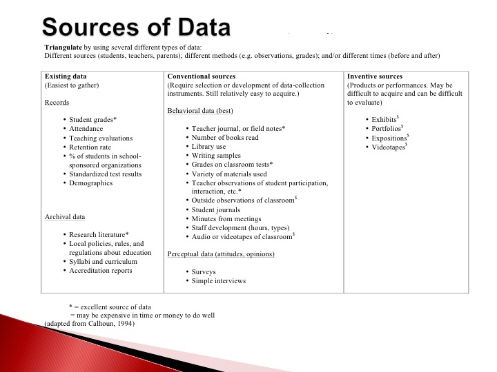 sources of data